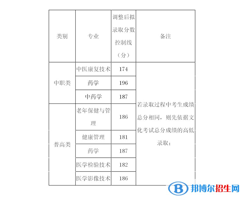 2022內(nèi)江衛(wèi)生與健康職業(yè)學(xué)院單招錄取分數(shù)線（含2020-2021歷年）