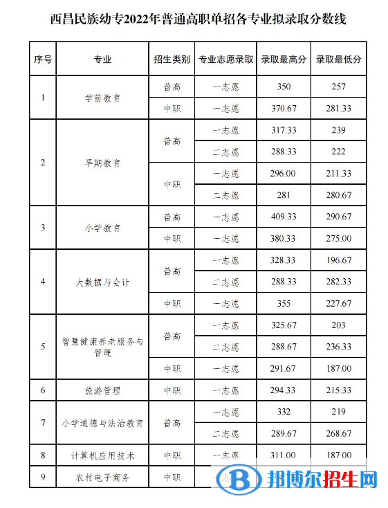 2022西昌民族幼兒師范高等專科學(xué)校單招錄取分數(shù)線（含2020-2021歷年）