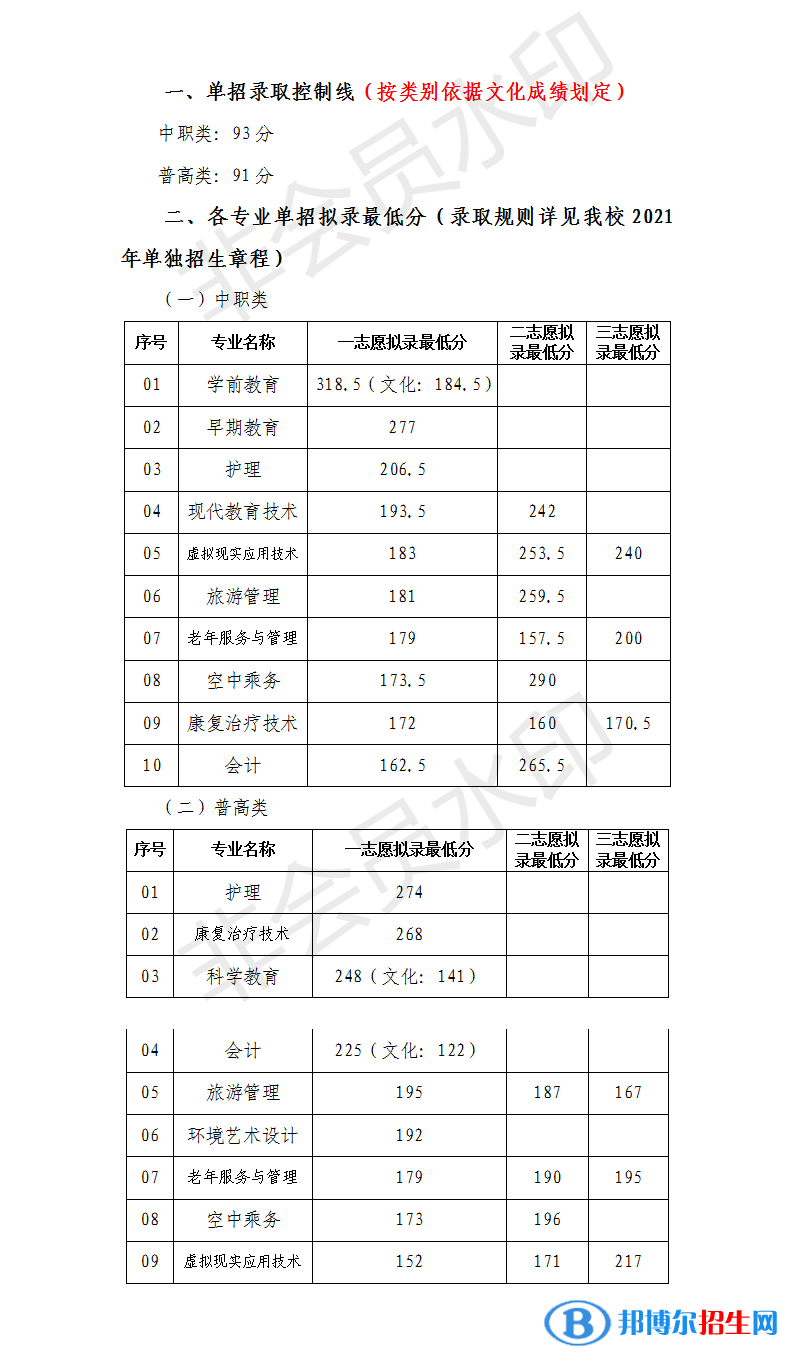 2022川北幼兒師范高等?？茖W(xué)校單招錄取分?jǐn)?shù)線（含2020-2021歷年）