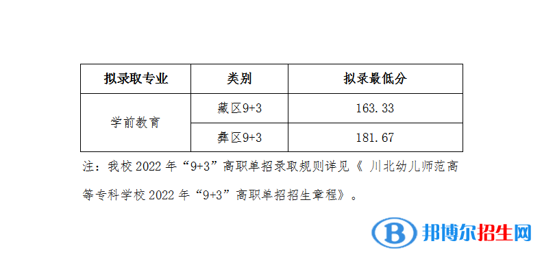 2022川北幼兒師范高等?？茖W(xué)校單招錄取分?jǐn)?shù)線（含2020-2021歷年）