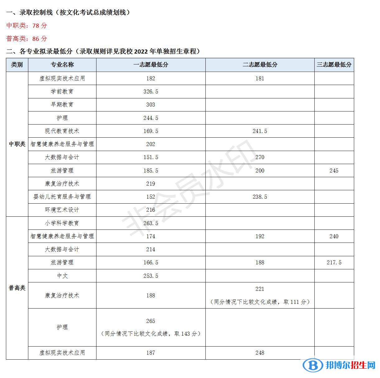 2022川北幼兒師范高等?？茖W(xué)校單招錄取分?jǐn)?shù)線（含2020-2021歷年）
