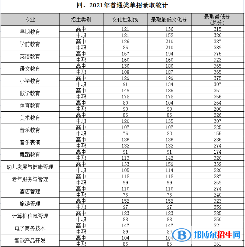 2022四川幼兒師范高等?？茖W(xué)校單招錄取分?jǐn)?shù)線（含2020-2021歷年）