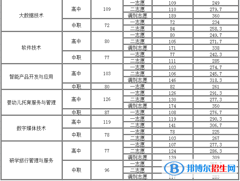 2022四川幼兒師范高等?？茖W(xué)校單招錄取分?jǐn)?shù)線（含2020-2021歷年）