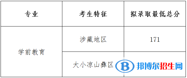 2022四川幼兒師范高等專科學(xué)校單招錄取分?jǐn)?shù)線（含2020-2021歷年）