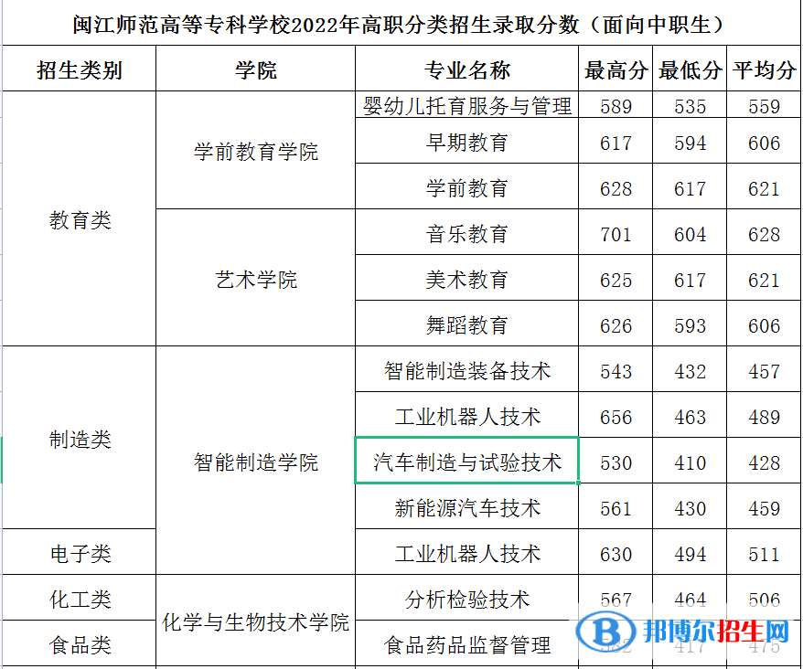 2022閩江師范高等?？茖W(xué)校高職分類考試錄取分?jǐn)?shù)線（含2020-2021歷年）