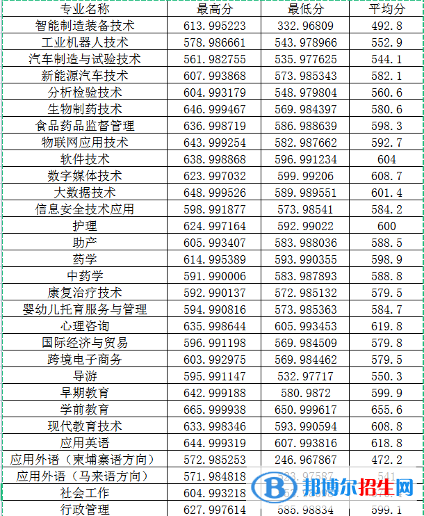 2022閩江師范高等?？茖W(xué)校高職分類考試錄取分?jǐn)?shù)線（含2020-2021歷年）