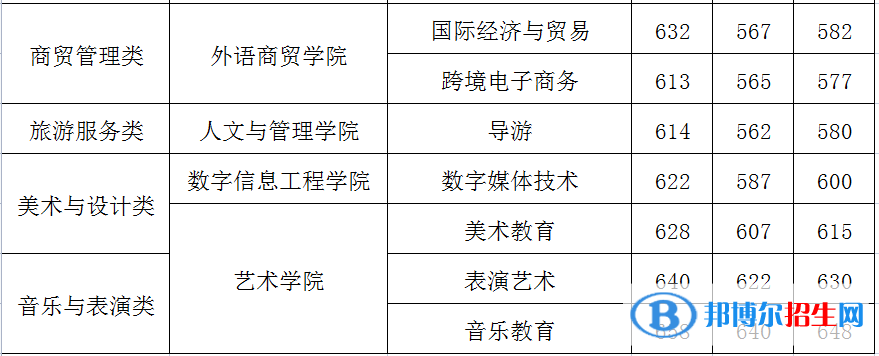 2022閩江師范高等?？茖W(xué)校高職分類考試錄取分?jǐn)?shù)線（含2020-2021歷年）