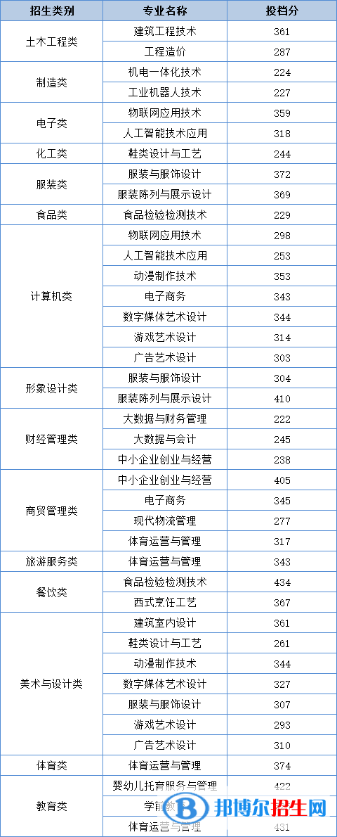 2022泉州輕工職業(yè)學(xué)院高職分類(lèi)考試錄取分?jǐn)?shù)線（含2021年）