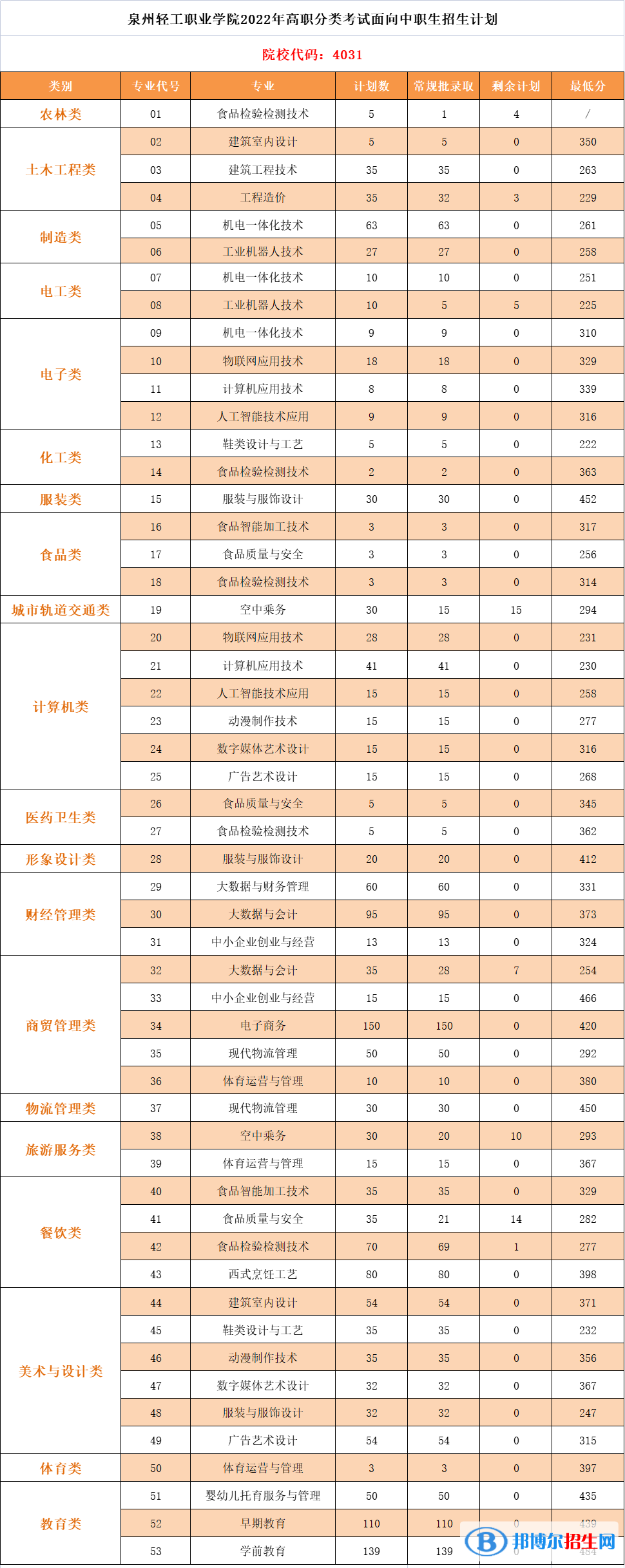 2022泉州輕工職業(yè)學(xué)院高職分類(lèi)考試錄取分?jǐn)?shù)線（含2021年）