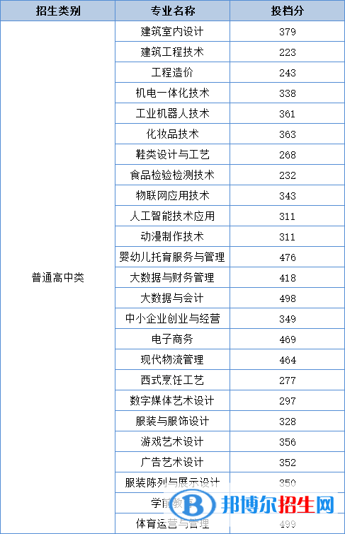 2022泉州輕工職業(yè)學(xué)院高職分類(lèi)考試錄取分?jǐn)?shù)線（含2021年）
