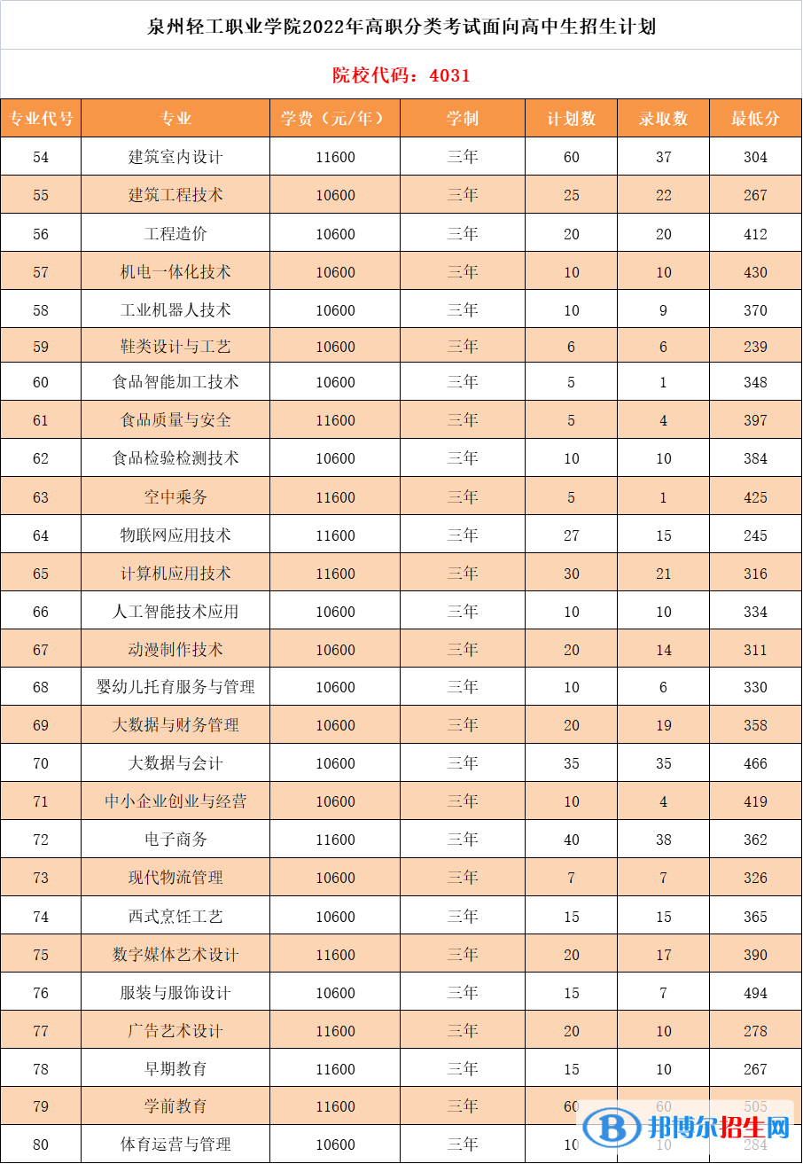 2022泉州輕工職業(yè)學(xué)院高職分類(lèi)考試錄取分?jǐn)?shù)線（含2021年）