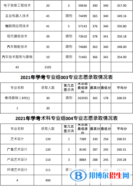 2022廣東農(nóng)工商職業(yè)技術(shù)學院春季高考錄取分數(shù)線（含2020-2021歷年）