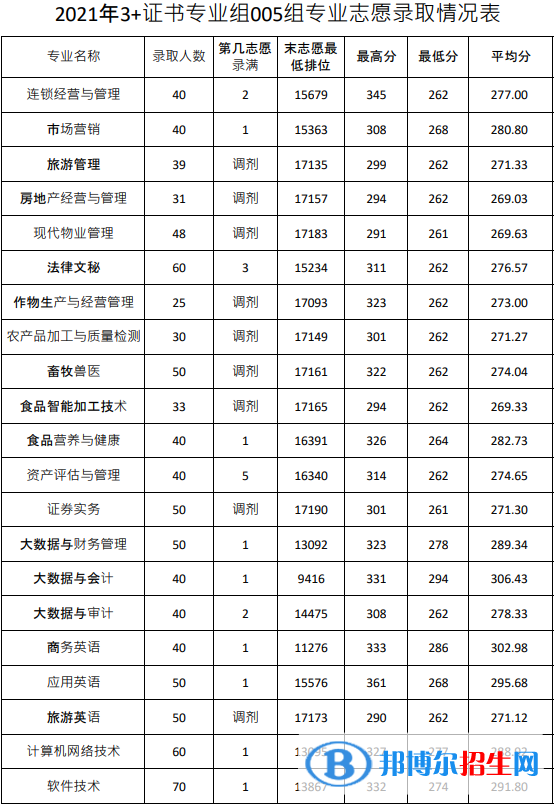 2022廣東農(nóng)工商職業(yè)技術(shù)學院春季高考錄取分數(shù)線（含2020-2021歷年）