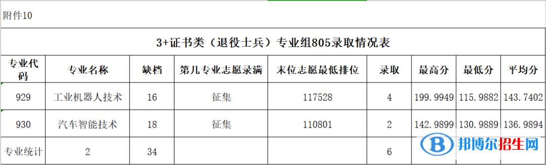 2022廣東農(nóng)工商職業(yè)技術(shù)學院春季高考錄取分數(shù)線（含2020-2021歷年）
