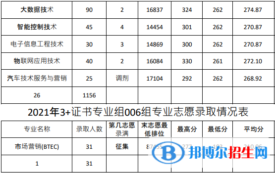 2022廣東農(nóng)工商職業(yè)技術(shù)學院春季高考錄取分數(shù)線（含2020-2021歷年）