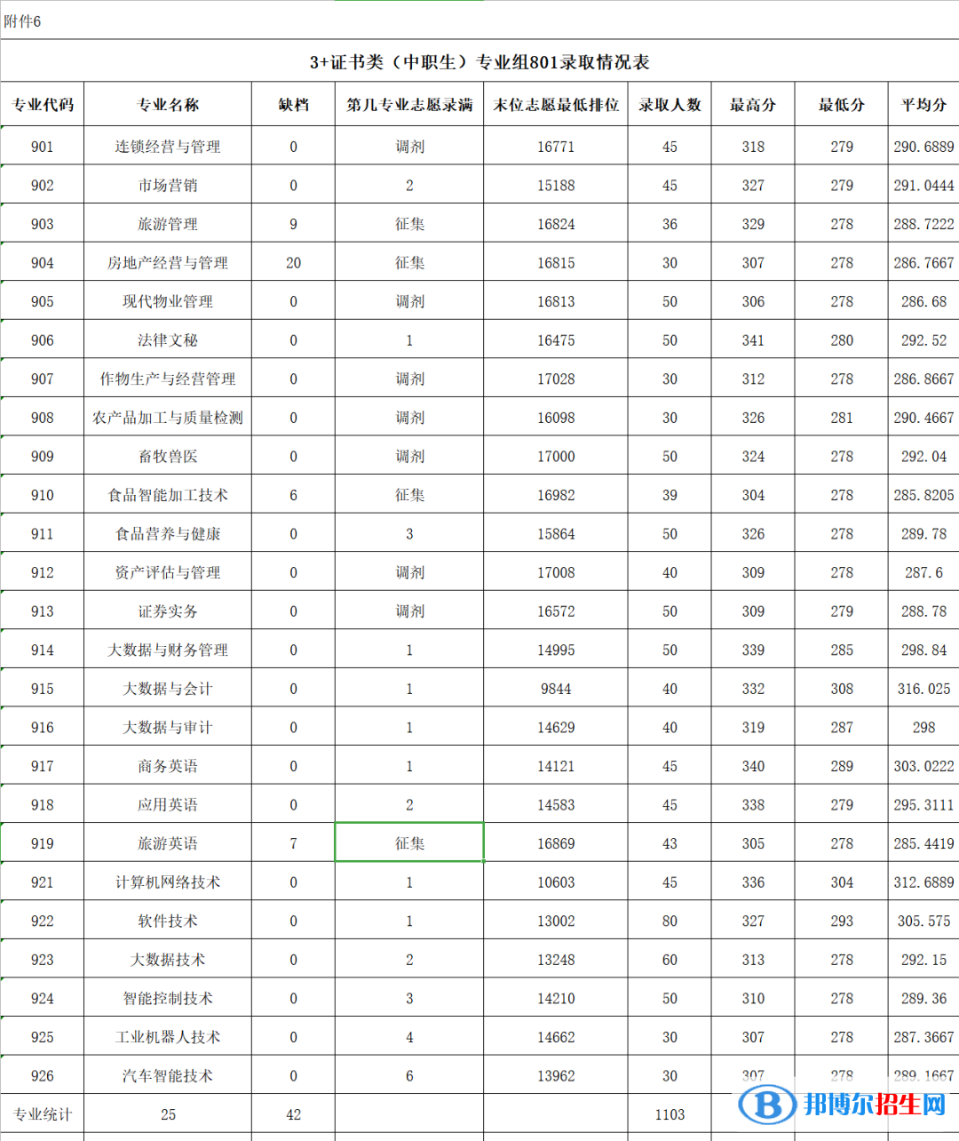 2022廣東農(nóng)工商職業(yè)技術(shù)學院春季高考錄取分數(shù)線（含2020-2021歷年）