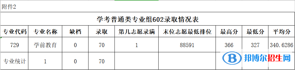 2022廣東農(nóng)工商職業(yè)技術(shù)學院春季高考錄取分數(shù)線（含2020-2021歷年）
