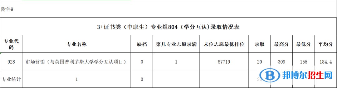 2022廣東農(nóng)工商職業(yè)技術(shù)學院春季高考錄取分數(shù)線（含2020-2021歷年）