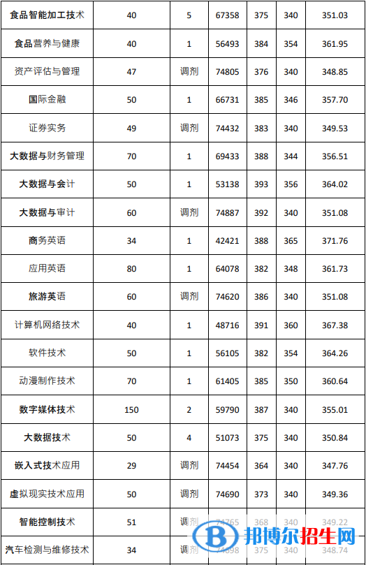 2022廣東農(nóng)工商職業(yè)技術(shù)學院春季高考錄取分數(shù)線（含2020-2021歷年）