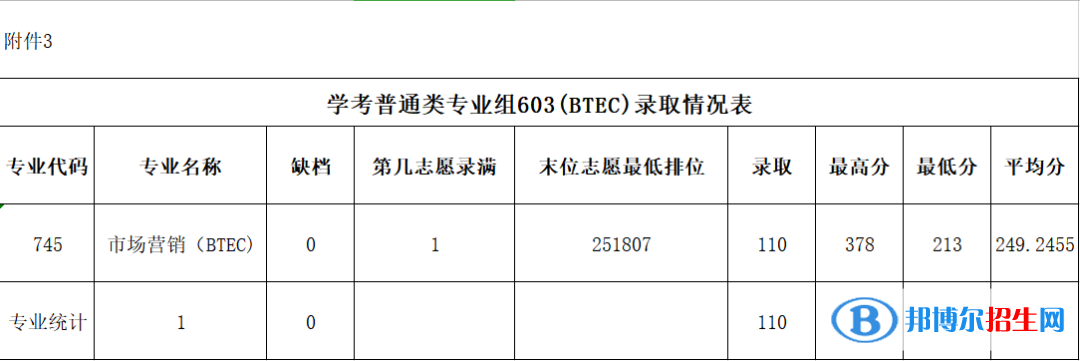 2022廣東農(nóng)工商職業(yè)技術(shù)學院春季高考錄取分數(shù)線（含2020-2021歷年）