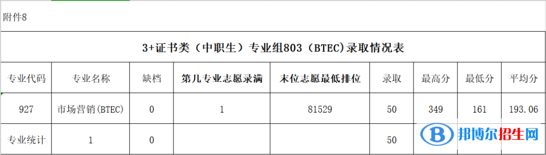 2022廣東農(nóng)工商職業(yè)技術(shù)學院春季高考錄取分數(shù)線（含2020-2021歷年）