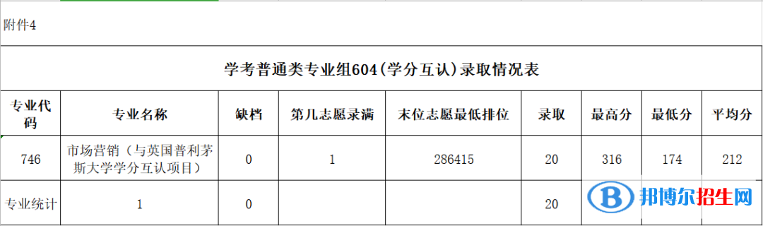 2022廣東農(nóng)工商職業(yè)技術(shù)學院春季高考錄取分數(shù)線（含2020-2021歷年）
