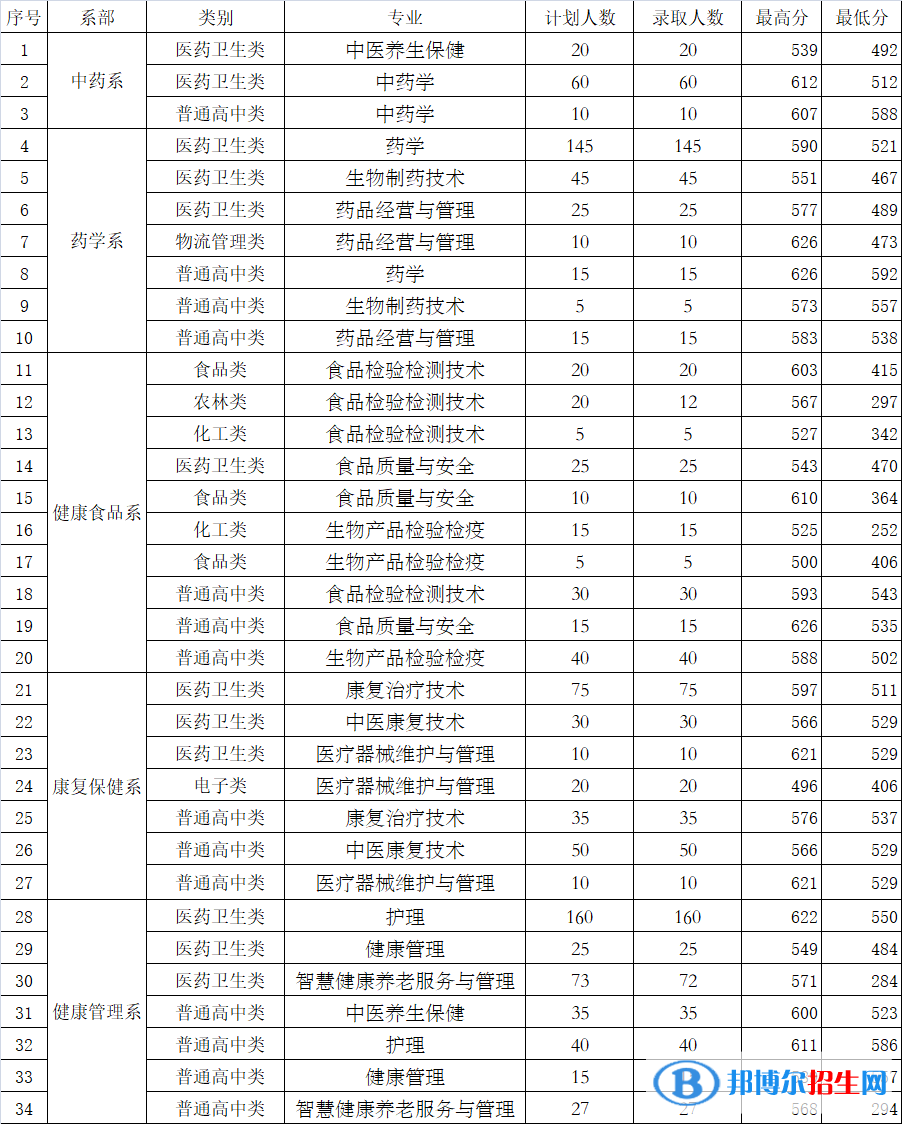 2022福建生物工程職業(yè)技術(shù)學(xué)院高職分類考試錄取分?jǐn)?shù)線（含2020-2021歷年）