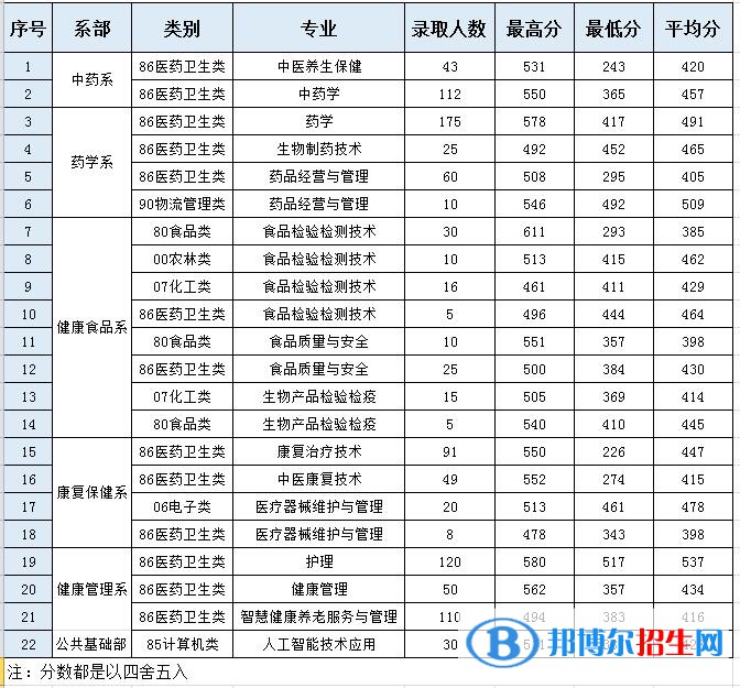 2022福建生物工程職業(yè)技術(shù)學(xué)院高職分類考試錄取分?jǐn)?shù)線（含2020-2021歷年）