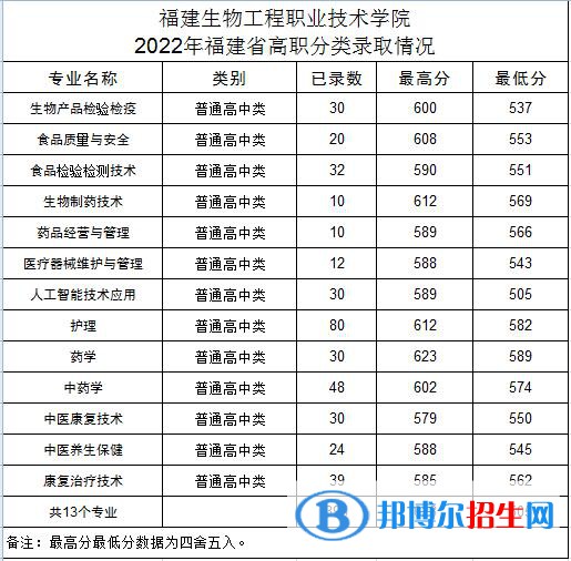 2022福建生物工程職業(yè)技術(shù)學(xué)院高職分類考試錄取分?jǐn)?shù)線（含2020-2021歷年）