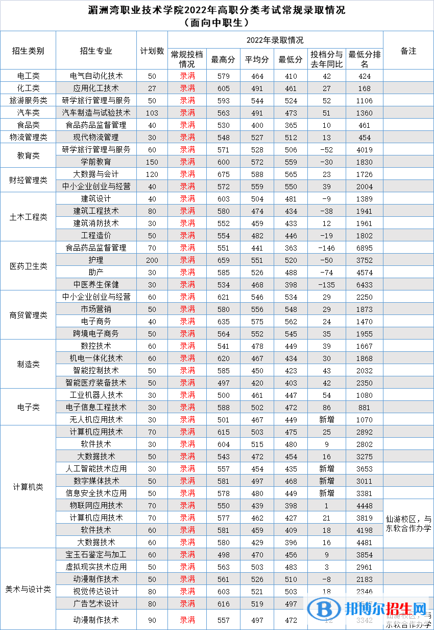 2022湄洲灣職業(yè)技術學院高職分類考試錄取分數(shù)線（含2020-2021歷年）