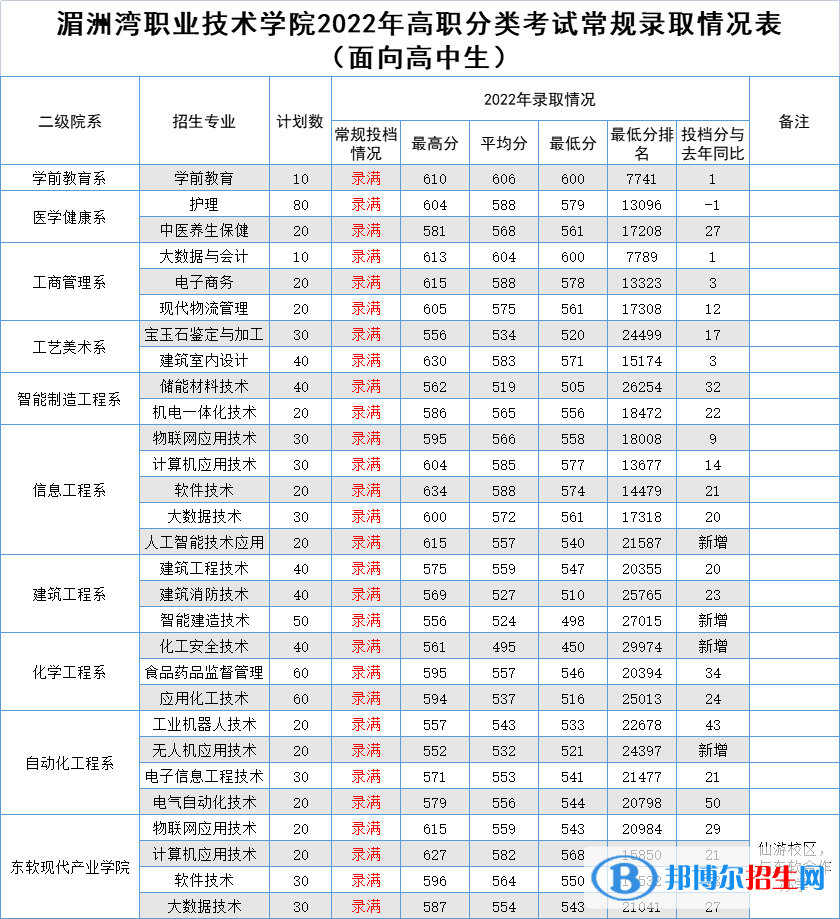 2022湄洲灣職業(yè)技術學院高職分類考試錄取分數(shù)線（含2020-2021歷年）