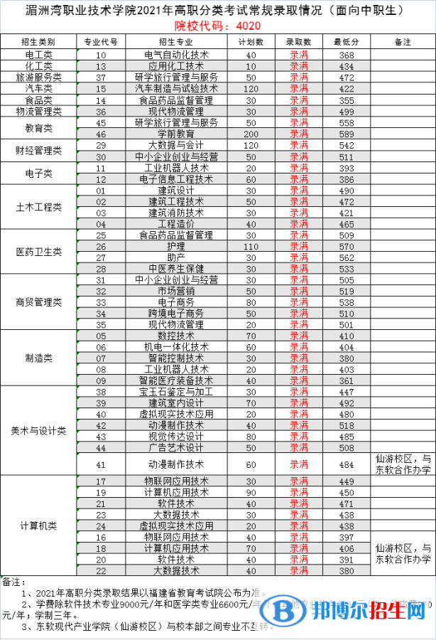 2022湄洲灣職業(yè)技術學院高職分類考試錄取分數(shù)線（含2020-2021歷年）