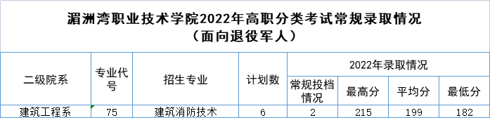2022湄洲灣職業(yè)技術學院高職分類考試錄取分數(shù)線（含2020-2021歷年）