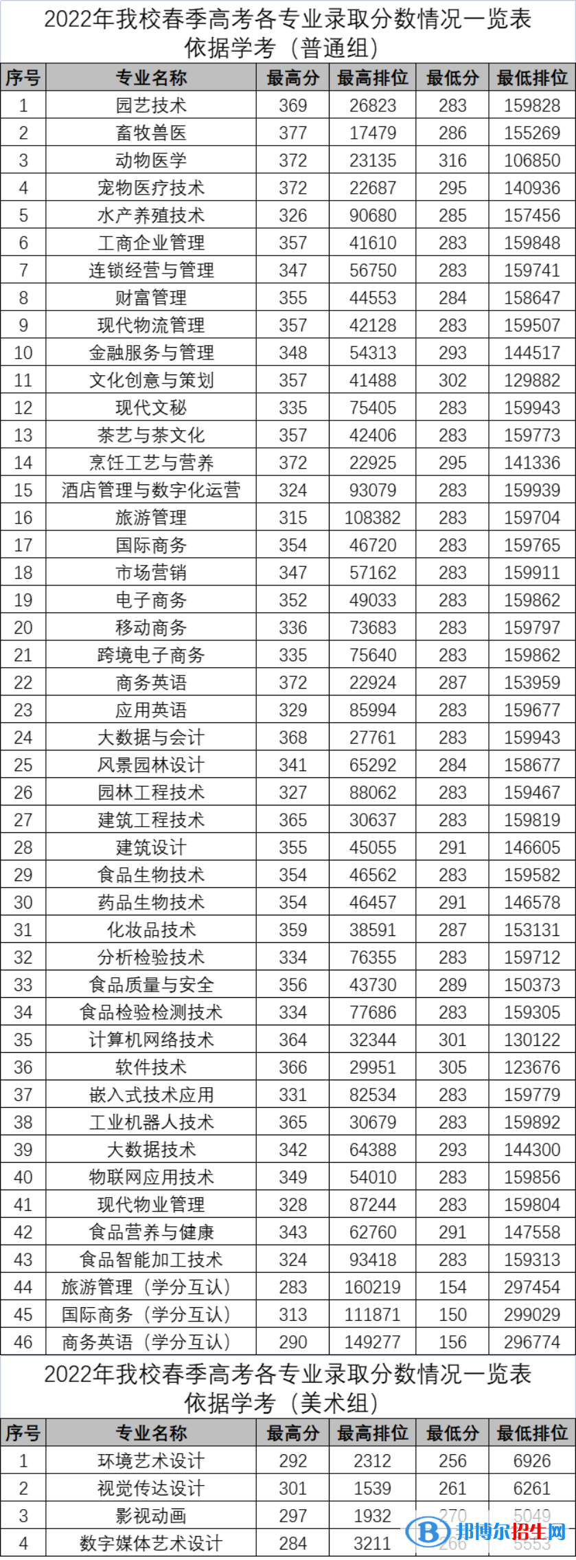 2022廣東科貿(mào)職業(yè)學(xué)院依學(xué)考錄取分數(shù)線（含2020-2021歷年）