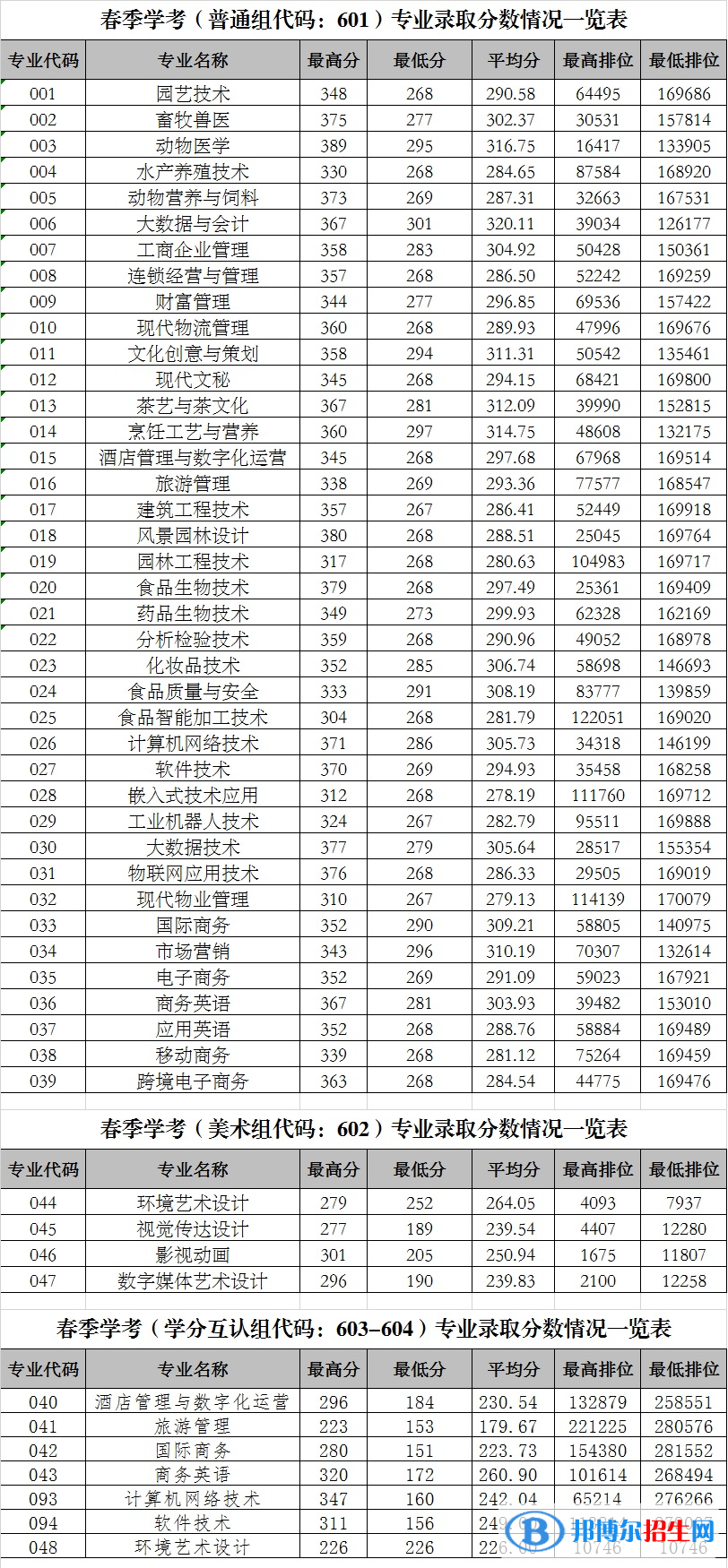 2022廣東科貿(mào)職業(yè)學(xué)院依學(xué)考錄取分數(shù)線（含2020-2021歷年）
