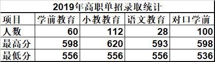 2022唐山幼兒師范高等?？茖W校單招錄取分數(shù)線（含2020-2021歷年）
