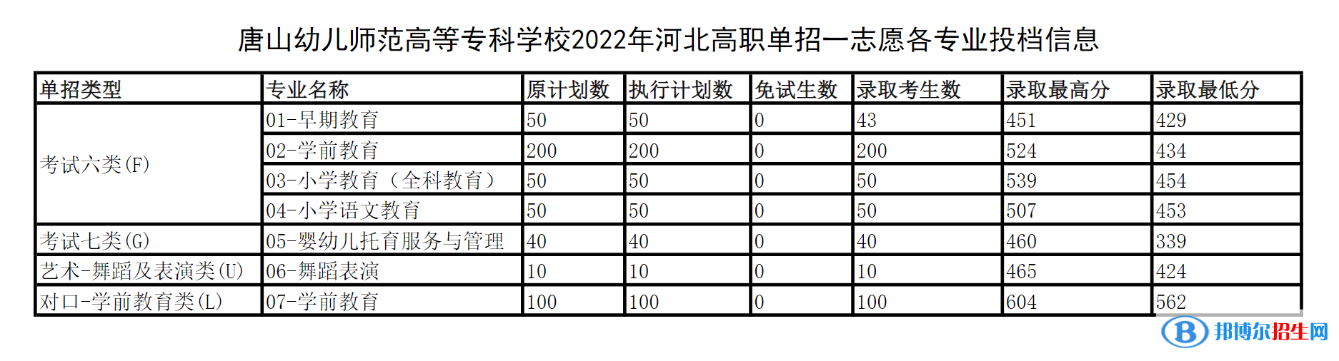 2022唐山幼兒師范高等專科學校單招錄取分數(shù)線（含2020-2021歷年）