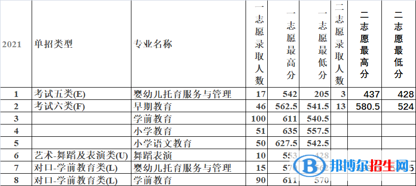 2022唐山幼兒師范高等?？茖W校單招錄取分數(shù)線（含2020-2021歷年）