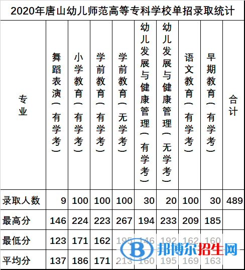 2022唐山幼兒師范高等?？茖W校單招錄取分數(shù)線（含2020-2021歷年）