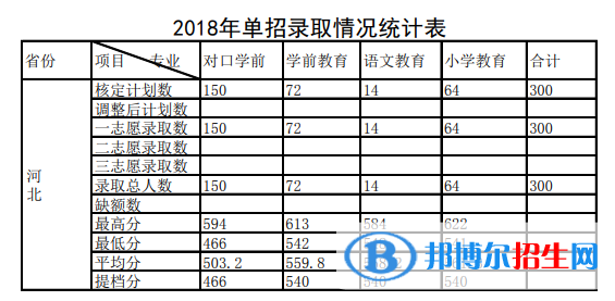 2022唐山幼兒師范高等?？茖W校單招錄取分數(shù)線（含2020-2021歷年）