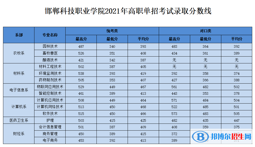 2022邯鄲科技職業(yè)學(xué)院單招錄取分?jǐn)?shù)線（含2021年）