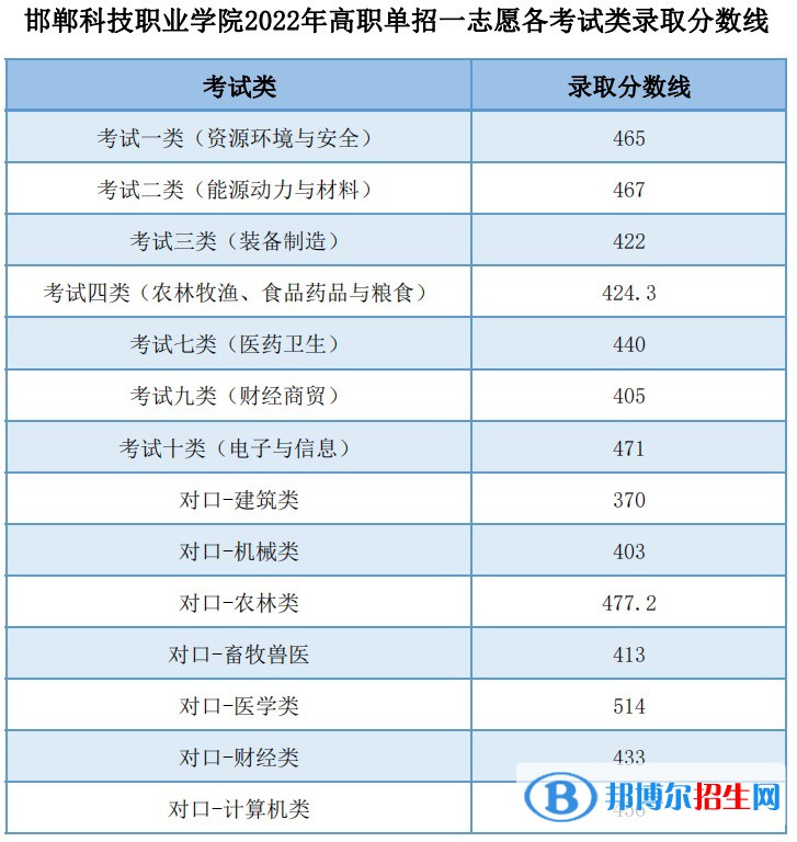 2022邯鄲科技職業(yè)學(xué)院單招錄取分?jǐn)?shù)線（含2021年）