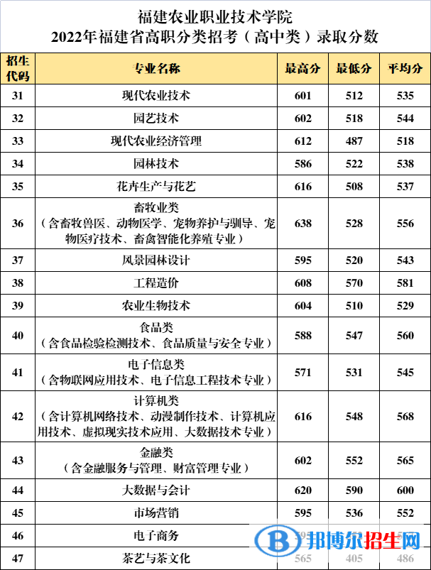 2022福建農(nóng)業(yè)職業(yè)技術(shù)學(xué)院高職分類(lèi)招考錄取分?jǐn)?shù)線（含2020-2021歷年）
