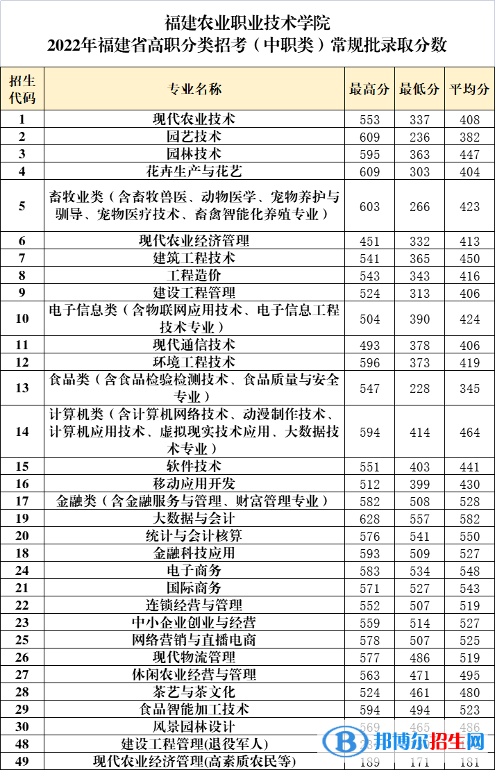 2022福建農(nóng)業(yè)職業(yè)技術(shù)學(xué)院高職分類(lèi)招考錄取分?jǐn)?shù)線（含2020-2021歷年）