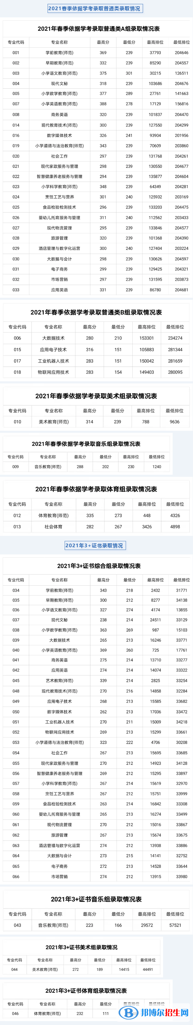 2022湛江幼兒師范?？茖W(xué)校春季高考錄取分?jǐn)?shù)線（含2020-2021歷年）