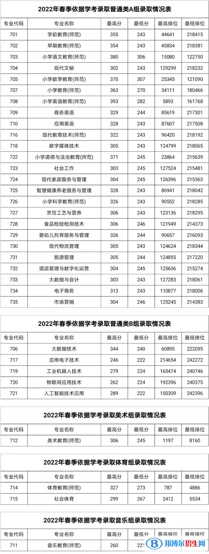 2022湛江幼兒師范?？茖W(xué)校春季高考錄取分?jǐn)?shù)線（含2020-2021歷年）
