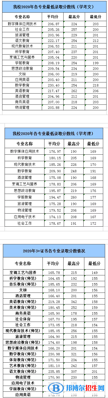 2022湛江幼兒師范?？茖W(xué)校春季高考錄取分?jǐn)?shù)線（含2020-2021歷年）