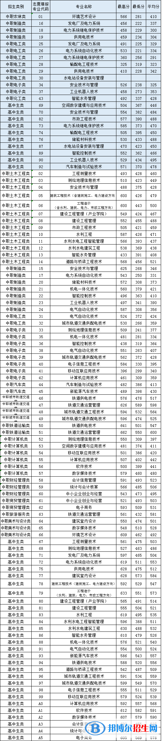 2022福建水利電力職業(yè)技術(shù)學(xué)院高職分類招考錄取分?jǐn)?shù)線（含2020-2021歷年）