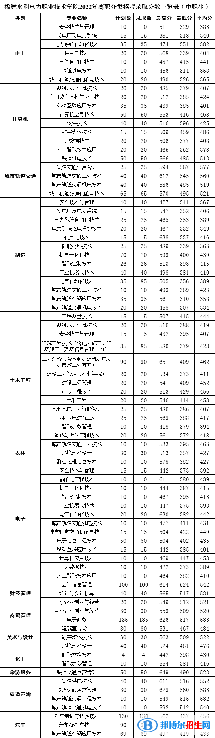 2022福建水利電力職業(yè)技術(shù)學(xué)院高職分類招考錄取分?jǐn)?shù)線（含2020-2021歷年）