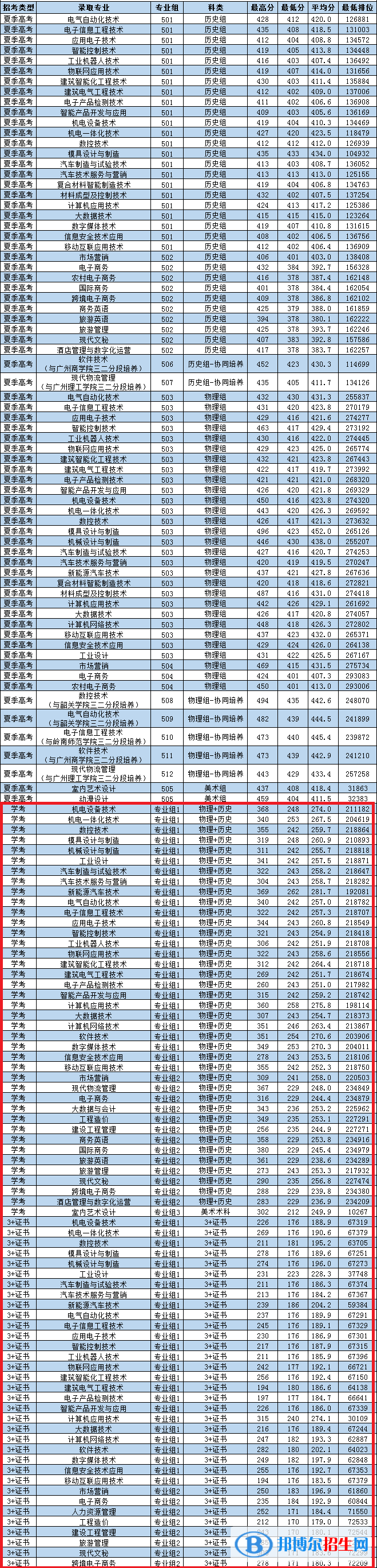 2022廣東松山職業(yè)技術(shù)學(xué)院春季高考錄取分?jǐn)?shù)線（含2020-2021歷年）